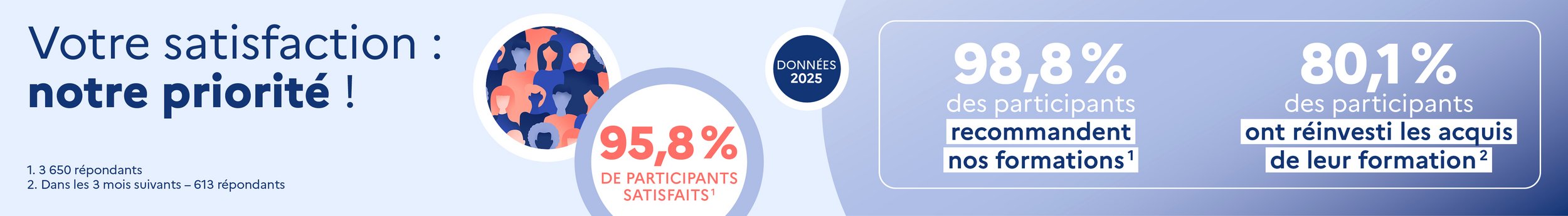 Bandeau d’information « Éducation aux valeurs de la République ». 95,8 % de participants satisfaits. 98,8 % des participants recommandent nos formations. 80,1 % des participants ont réinvesti les acquis de leur formation. Données 2025.